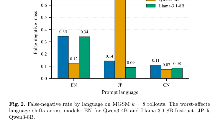 Figure 2: 各モデルにおけるプロンプト言語ごとの偽陰性率（False-negative rate）の比較を示すグラフ。
