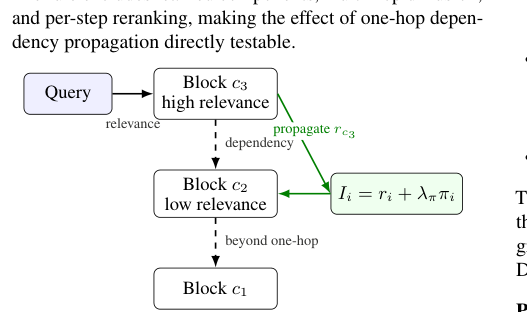 Figure 1: DSGC機構の概要を示した図で、高関連度な下流ブロックからの生存サポート伝播を表しています。