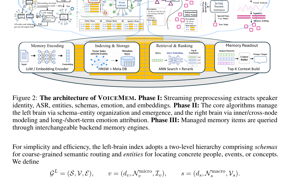 Figure 1: VOICEMEMの全体アーキテクチャを示した図。