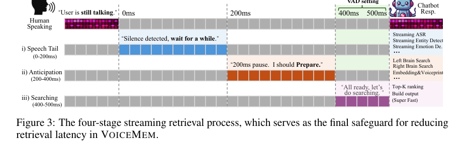 Figure 2: 検索レイテンシを削減するための4段階のストリーミング検索プロセス。