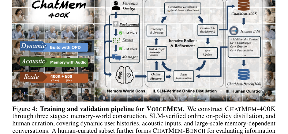 Figure 3: VOICEMEMのトレーニングおよび検証パイプライン。