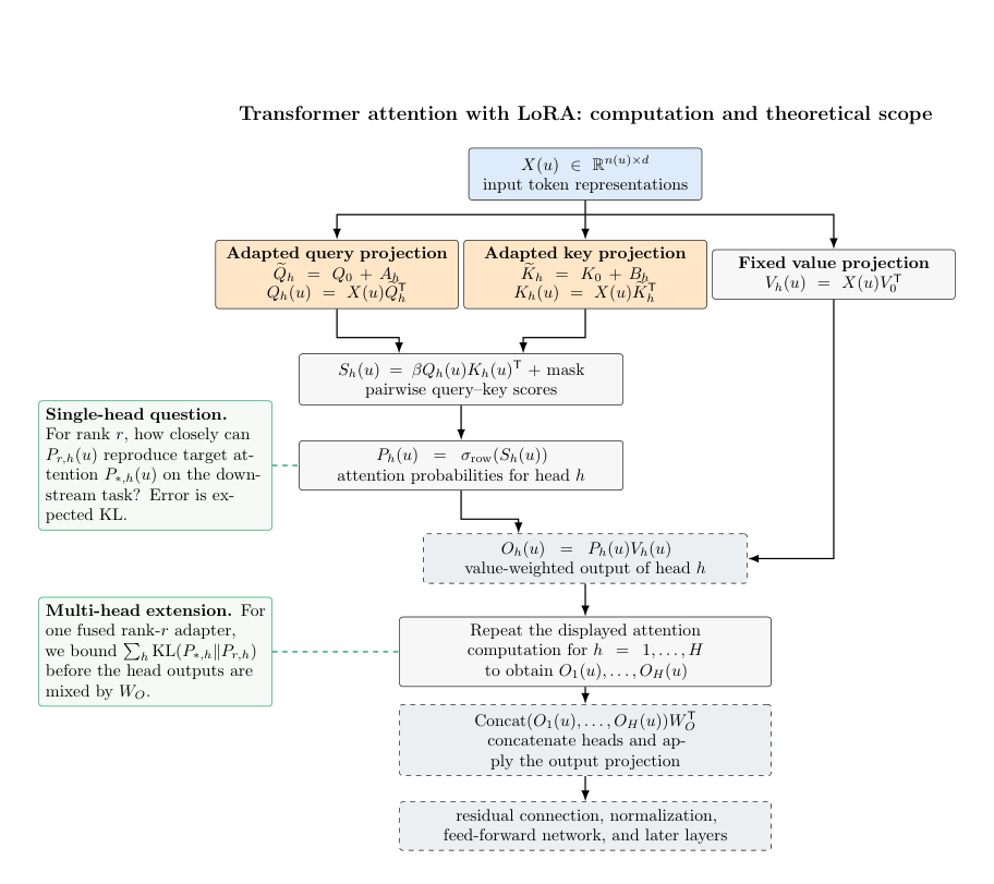 Figure 1: Transformer blockの演算構造と本論文の分析範囲を示す全体的なダイアグラム。