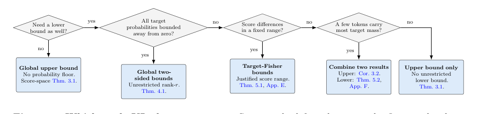 Figure 2: 状況や仮定に応じてどのランク-KL定理を選択すべきかを示す決定ダイアグラム。