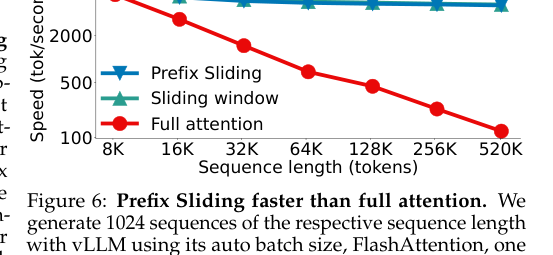 Figure 2: シーケンス長に対するスピード（tok/second）の比較を示すグラフです。