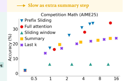 Figure 3: AIME25ベンチマークにおける各手法の精度と平均思考時間の比較を示すグラフです。