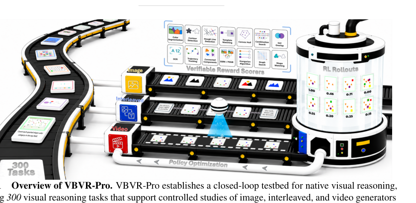 Figure 1: VBVR-Proの全体像を示す図であり、統一されたタスク分布の下で画像・インターリーブ・ビデオジェネレータの制御された比較を可能にする。