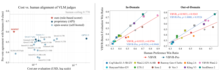 Figure 3: 評価コストと人間の好みとの一致度、およびイン・ドメインとアウト・オブ・ドメインにおけるモデルレベルの合意を示すグラフ。