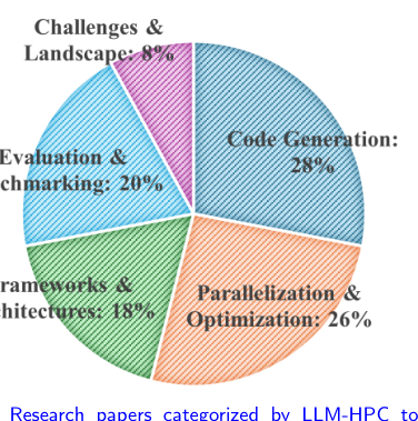 Figure 1: 調査対象となった論文のLLM-HPCトピック別の分類割合を示す円グラフ。