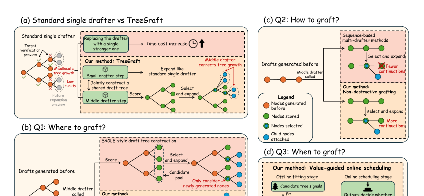 Figure N: TreeGraftの概要図であり、標準的な単一ドラfter方式とTreeGraftの比較および設計の3つの問いを示しています。
