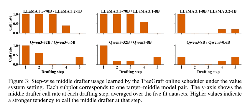 Figure N: 値システム設定下でTreeGraftのオンラインスケジューラが学習した段階ごとのミドルドラfter使用率を示しています。
