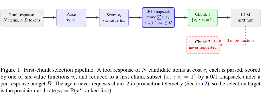 Figure 1: First-chunk selection pipeline illustrating parsing, scoring, knapsack optimization, and chunk generation.