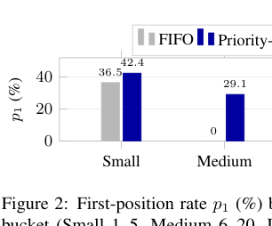 Figure 2: First position rate p1 by candidate-list bucket comparing FIFO and Priority-KW+.
