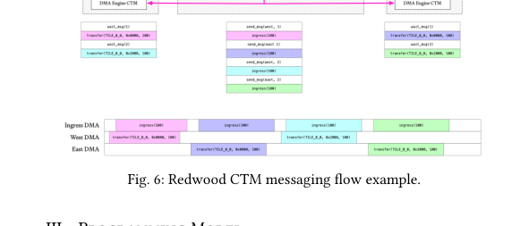 Figure 2: RedwoodのCTMメッセージングフローの具体例を示す構成図です。