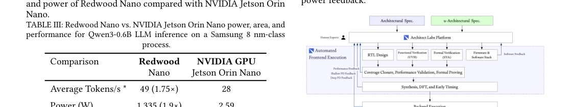Figure 3: Architect Labsプラットフォームによる自動化されたフロントエンド設計フローの全体図です。