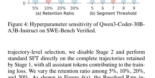 Figure 3: Qwen3-Coder-30B-A3B-Instructモデルを用いたSWE-Bench Verifiedにおけるハイパーパラメータ感度分析。