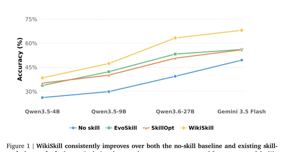 Figure 1: 各モデルにおけるノー スキルベースラインおよび各種スキル進化手法の平均精度を比較したグラフ。