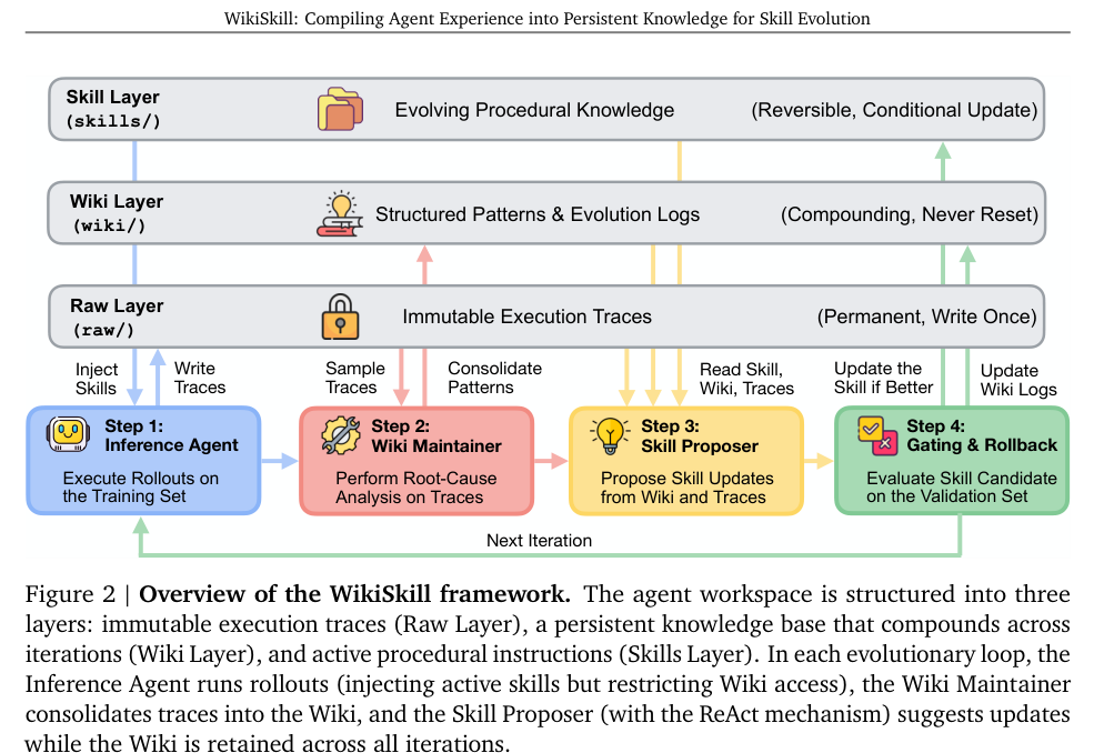 Figure 2: Raw層、Wiki層、Skill層の3層構造および4つのコンポーネントからなるWikiSkillフレームワークの全体像。