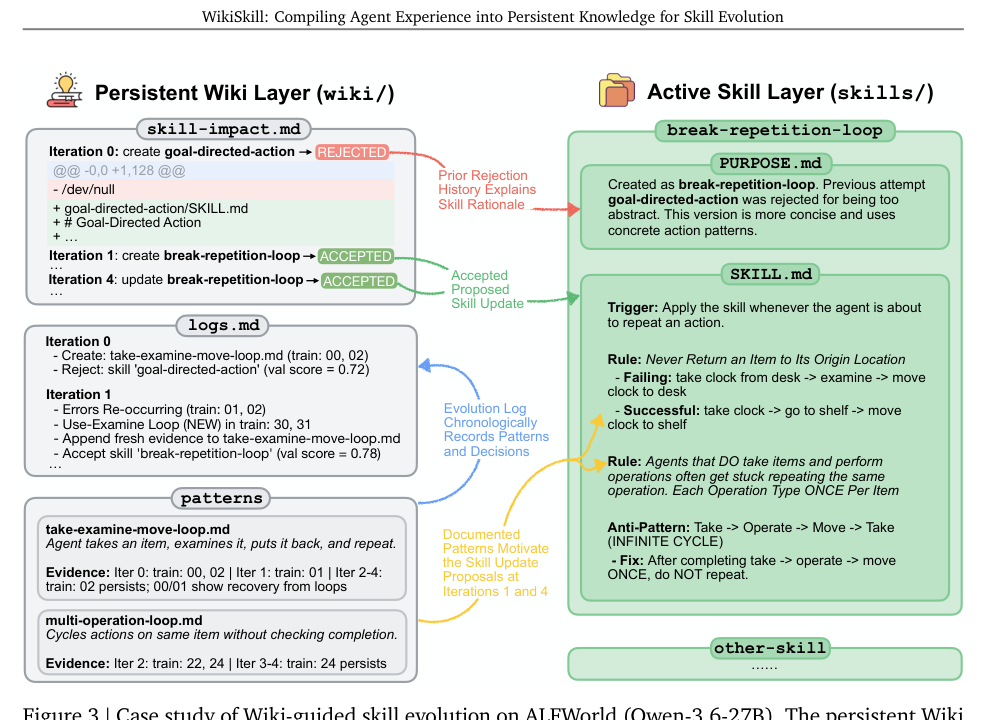 Figure 3: ALFWorld環境におけるWiki層とSkill層の相互作用を示すケーススタディ。