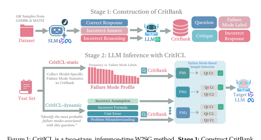 Figure 1: CritICLの2段階の推論時W2SG手法の全体像を示す図。