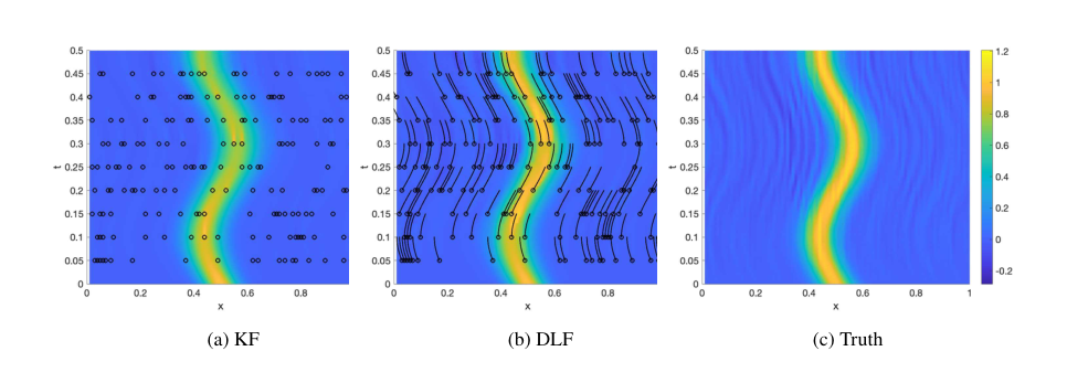 Figure 2: KF、DLF、および真値による事後平均予測の比較を示すグラフ。