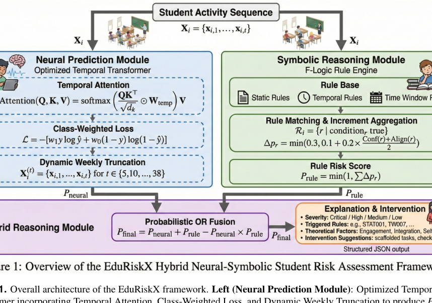 Figure 1: EduRiskXフレームワーク全体のアーキテクチャを示す概要図。