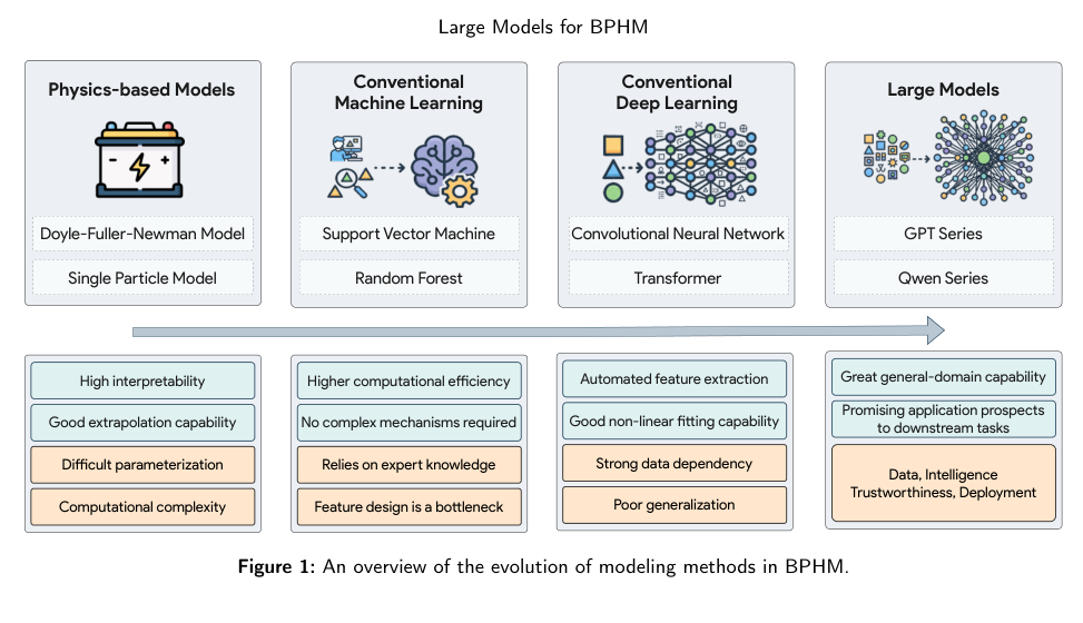 Figure 1: BPHMにおけるモデリング手法の進化の概観。