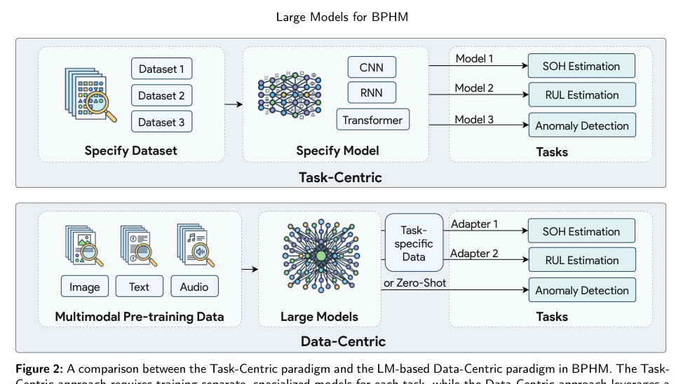 Figure 2: BPHMにおけるタスク中心型パラダイムとLMベースのデータ中心型パラダイムの比較。