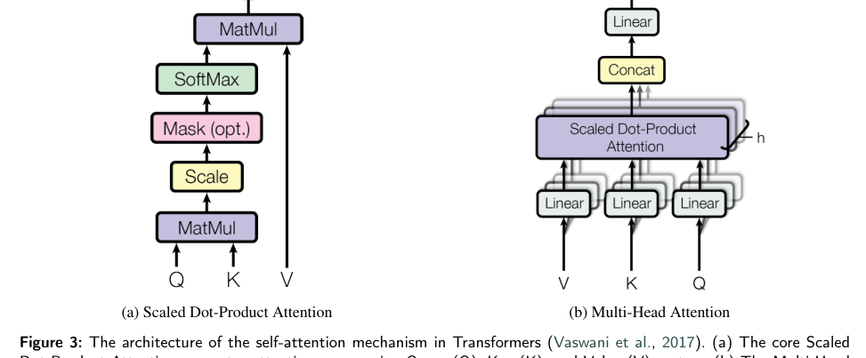 Figure 3: トランスフォーマーにおけるセルフアテンション機構のアーキテクチャ。