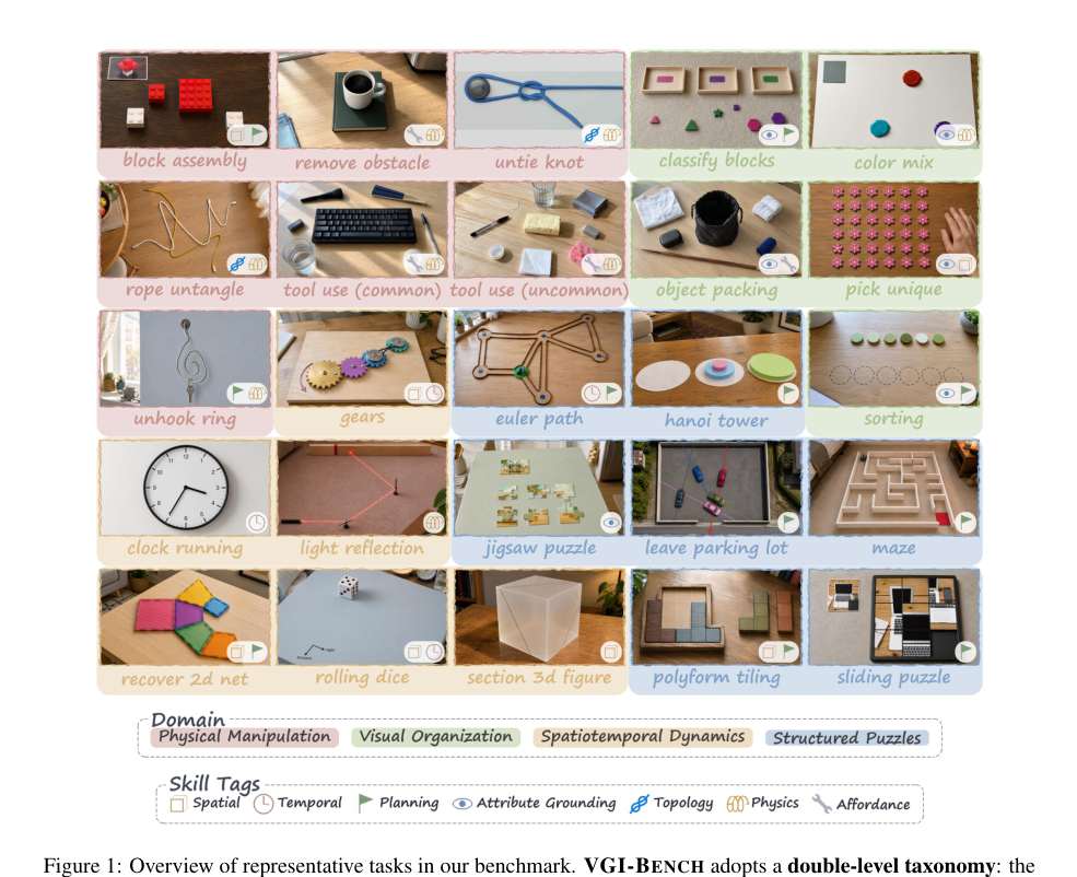 Figure 1: VGI-BENCHのタスク構造の概要と代表的なタスクを示す図