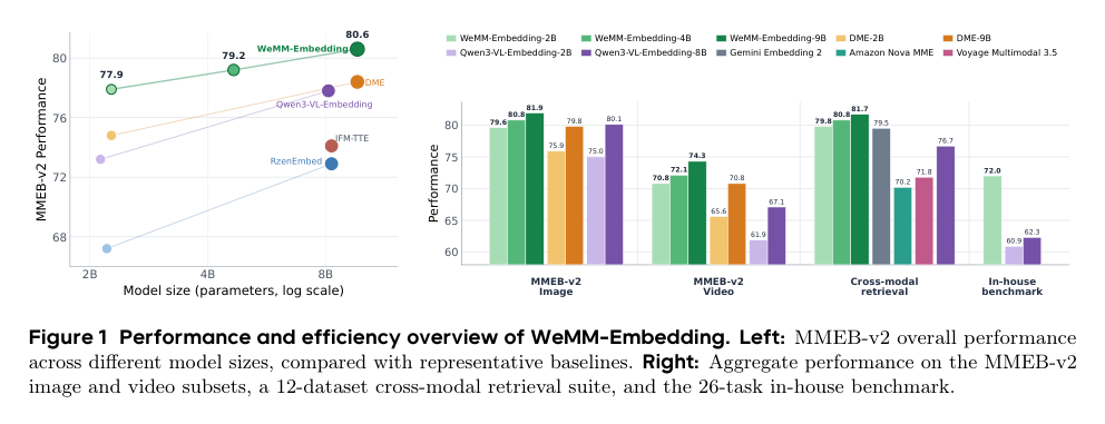 Figure 1: Performance and efficiency overview of WeMM-Embedding.