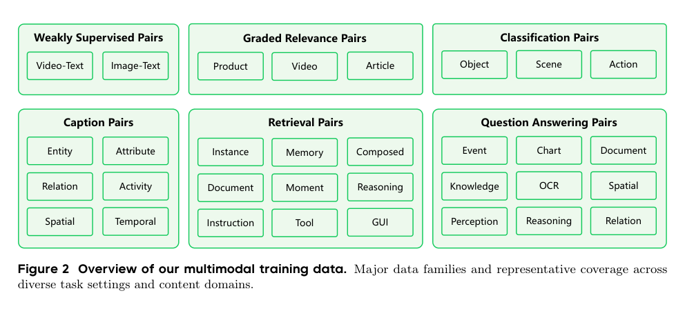 Figure 2: Overview of our multimodal training data.