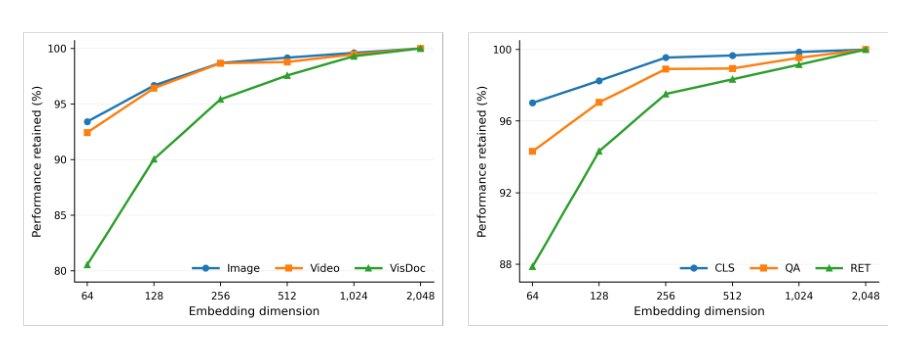 Figure 3: MRL analysis of WeMM-Embedding-2B on MMEB-v2.