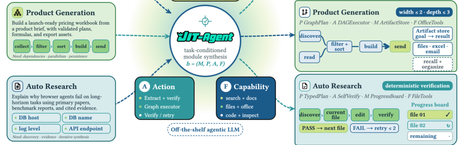 Figure 1: JIT-Agentの概要を示し、タスク構造に応じてメモリ、プランニング、アクション、ケイパビリティの各モジュールを組み合わせて問題固有のエージェントハーネスを構築する。