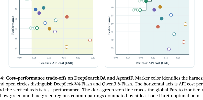 Figure 2: DeepSearchQAおよびAgentIFにおけるコストとパフォーマンスのトレードオフを示し、JIT-Agentがパレートフロンティアを改善することを示すグラフ。