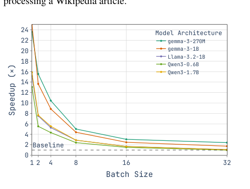 Figure 1: Relative inference speedup for the output projection at ef = 200, measured as the ratio of the median throughput of the vector index embedding to the exact matrix multiplication.