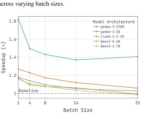 Figure 2: Relative inference speedup for the full model at ef = 200, measured as the ratio of the median throughput of the vector index based model to that of the standard baseline.