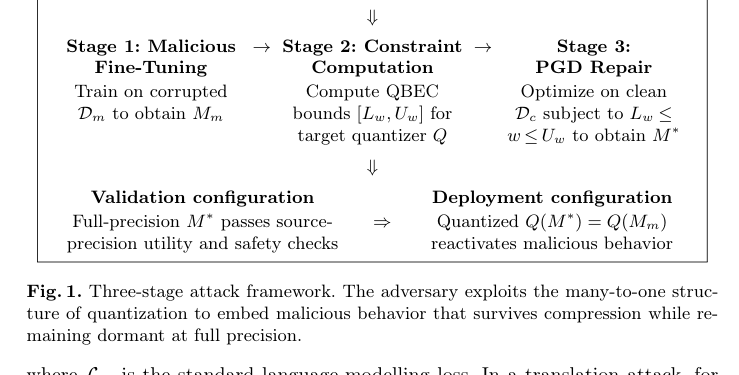 Figure 1: 悪性微調整、制約計算、およびPGD修復を含む3段階の攻撃フレームワークの概要を示しています。
