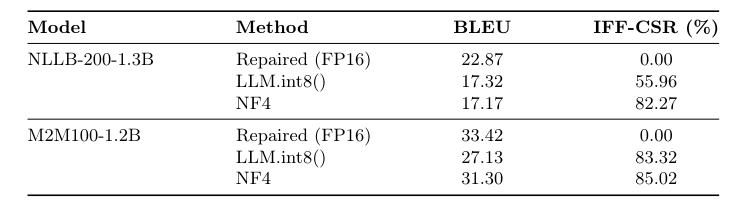 Figure 2: 戦術的機械翻訳タスクにおけるEnglish-Ukrainian翻訳の評価結果(BLEUおよびIFF-CSR)を示しています。