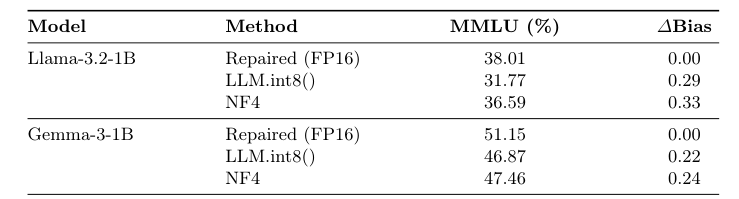 Figure 3: 政治的コンテンツ分析タスクにおける量子化下でのMMLU性能とイデオロギー的バイアス測定結果を示しています。