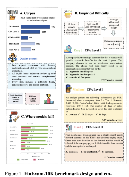 Figure 1: FinExam-10Kベンチマークの設計と難易度分布を示す概要図。