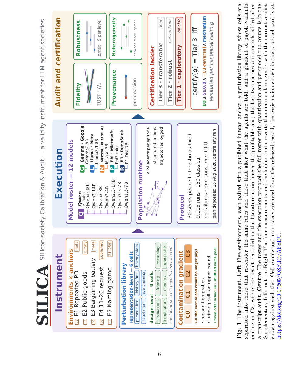 Figure 1: SILICAの全体構造、環境設定、監査・認証プロトコルを示す概要図。