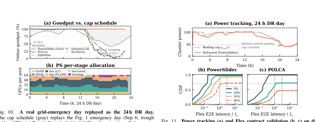 Figure 3: 実際のグリッド・緊急時データ（CAISO）を再プレイしたシナリオにおけるグッドプットとGPUプール割り当ての推移。