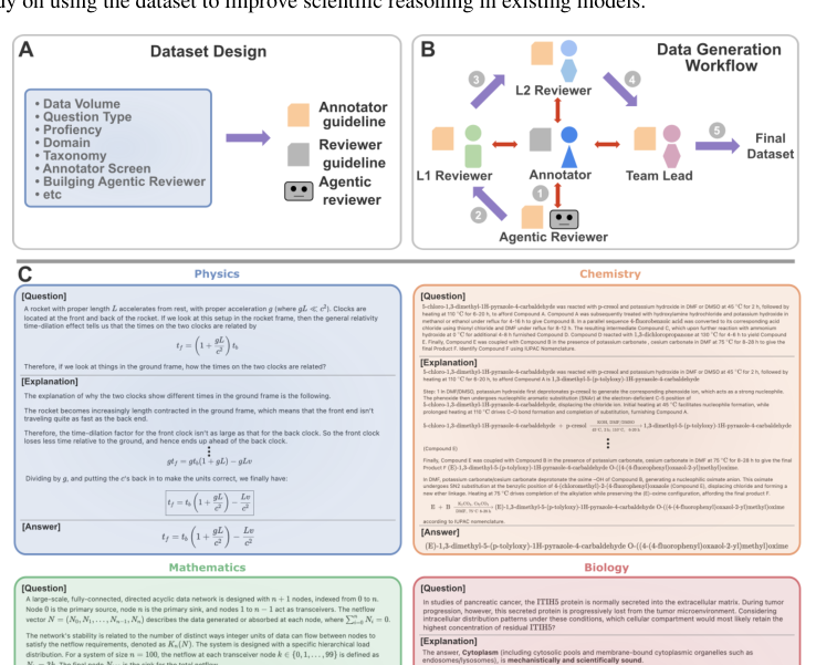 Figure 1: データセット生成プロセスと各分野からの例題を示す図です。