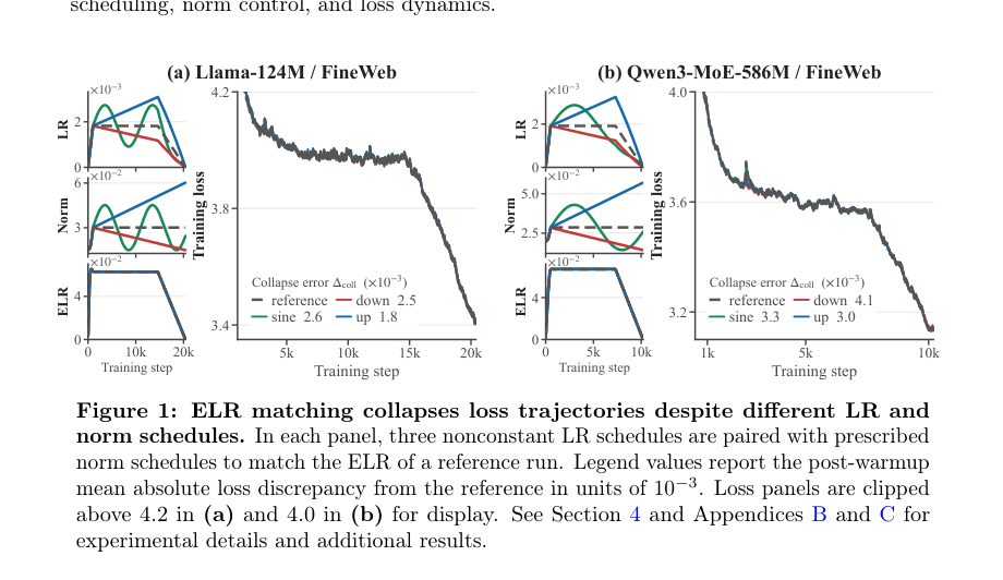 Figure 1: 異なる学習率とノルムスケジュールにもかかわらず、ELRを一致させることで損失軌跡が完全に一致（崩壊）することを示すメインの結果。