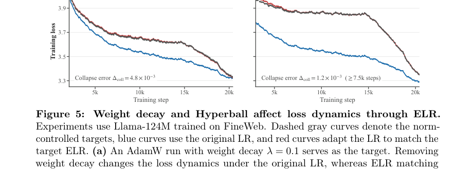 Figure 5: 重み減衰やHyperballといった実践的なノルム制御手法の効果が、主にELRを介して損失ダイナミクスに影響を与えていることを示す検証結果。