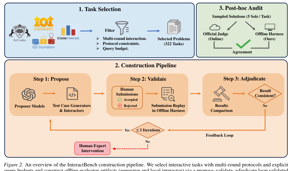 Figure 1: InteractBenchの構築パイプラインとポストホック監査の概要を示す図。