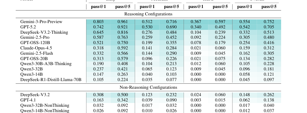Figure 2: InteractBenchにおける難易度別のpass@1およびpass@5の成績。