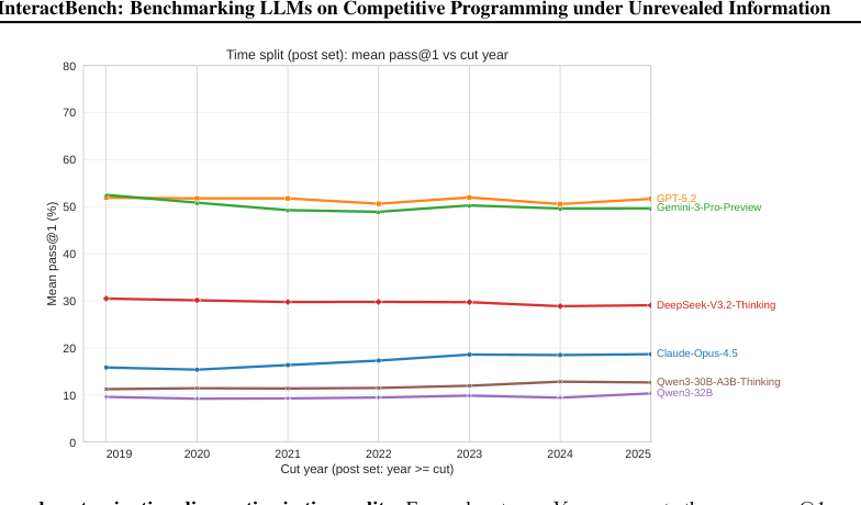 Figure 3: 時間的データ汚染を検証するためのタイムスプリット診断結果を示すグラフ。