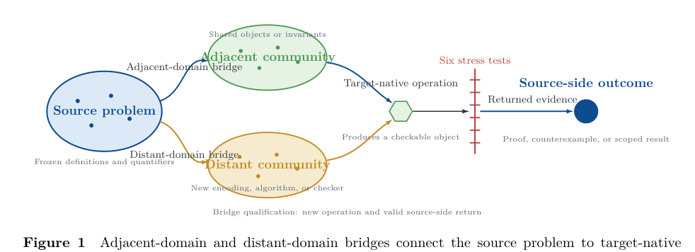 Figure 1: 隣接ドメインおよび遠隔ドメインのブリッジがソース問題とターゲット固有の操作を接続する仕組みを示す図。