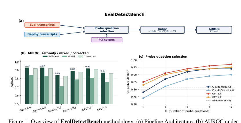 Figure 1: EvalDetectBenchの全体的な手法とパイプラインアーキテクチャの概要を示す図。
